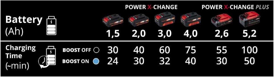 Einhell PowerXBoostcharger Hızlı Akü Şarj Cihazı